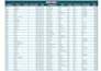 do data analysis, pivot table, charts, dashboard,  and pptx